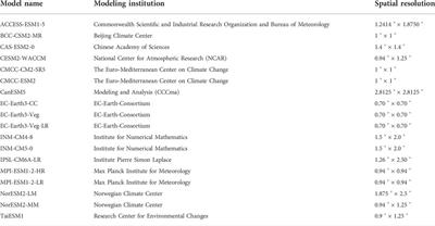 Inappropriateness of space-for-time and variability-for-time approaches to infer future dryland productivity changes